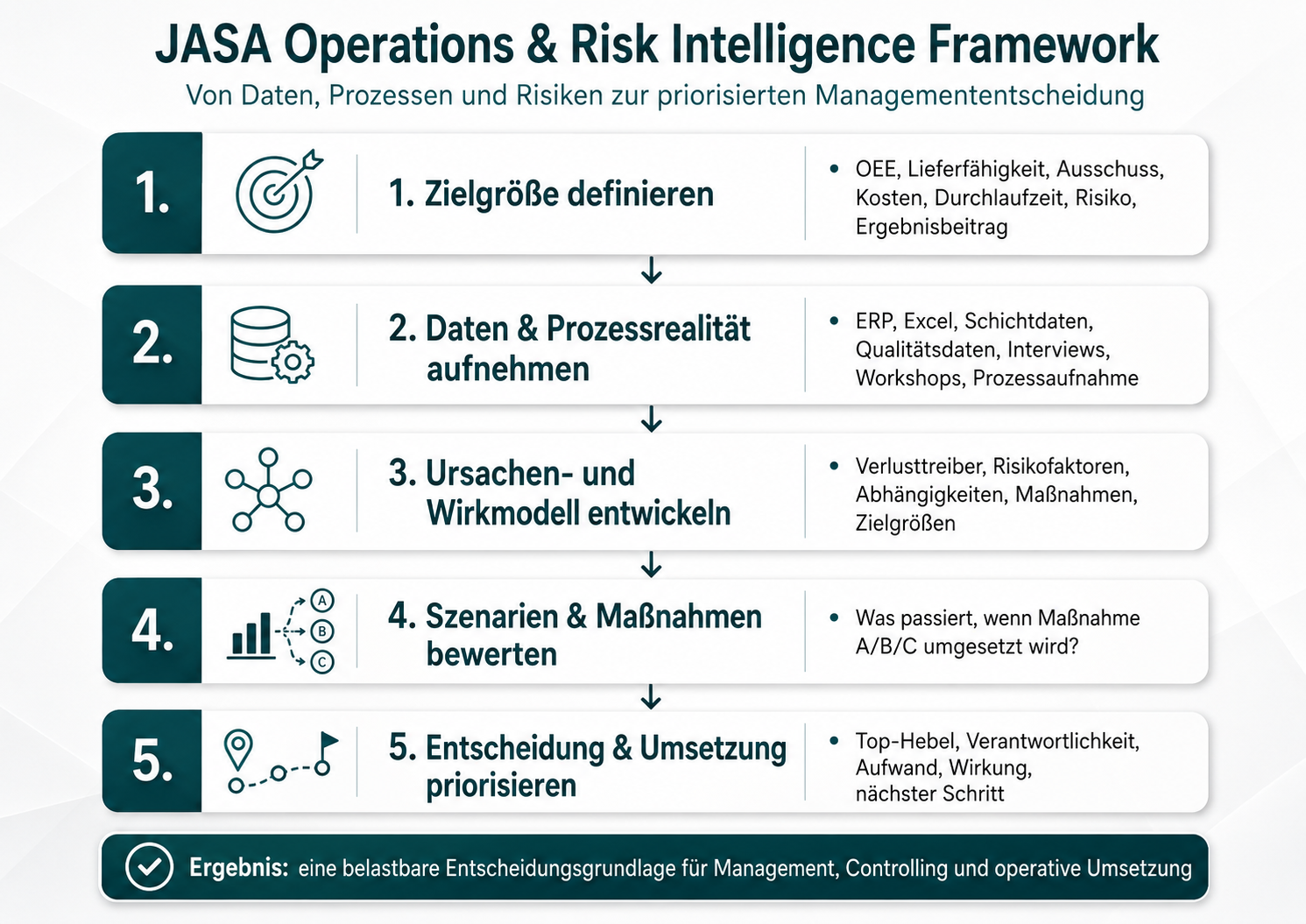 JASA Operations and Risk Intelligence Framework als fünfstufiges Vorgehensmodell