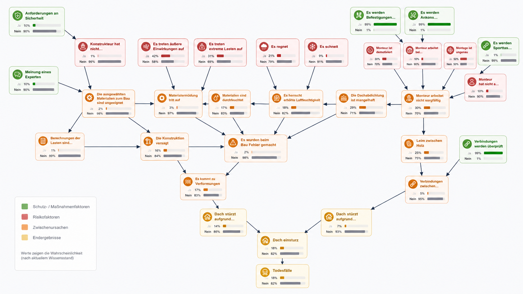 Demo-Ausschnitt eines quantitativen Risk-Intelligence-Modells mit Ursachen, Ereignissen und Wahrscheinlichkeiten